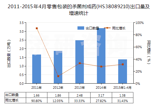 2011-2015年4月零售包裝的殺菌劑成藥(HS38089210)出口量及增速統(tǒng)計(jì)